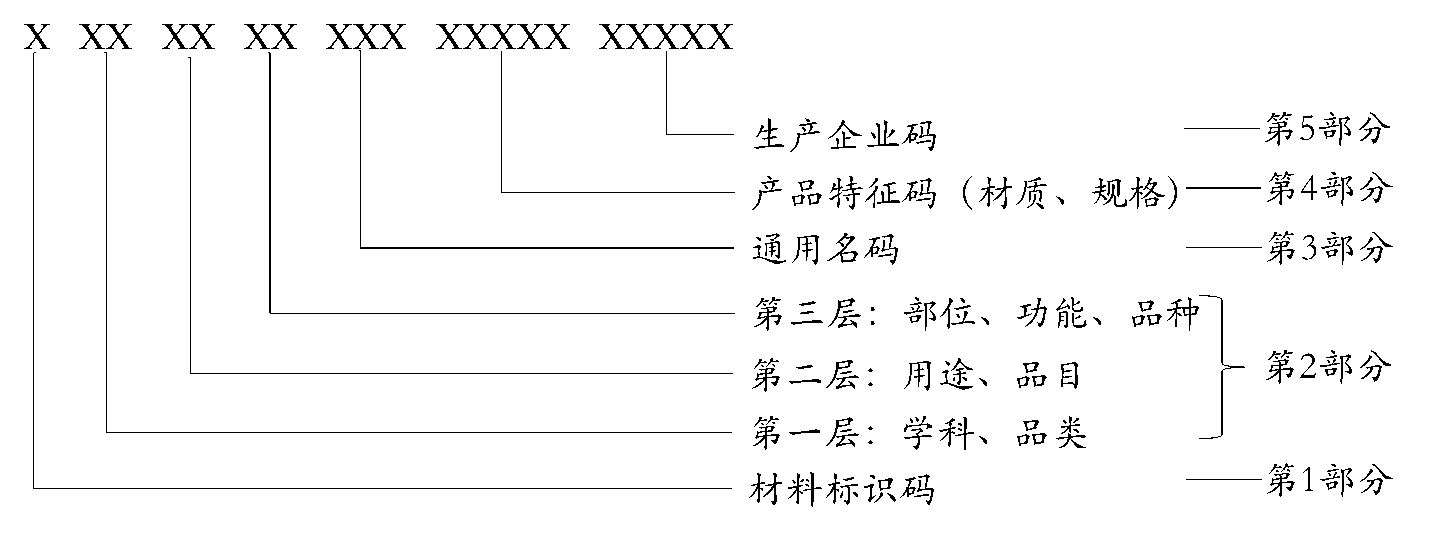 图7 医保医用耗材编码结构.png